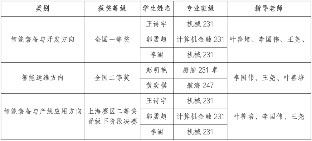 2025年智能制造赛获奖名单