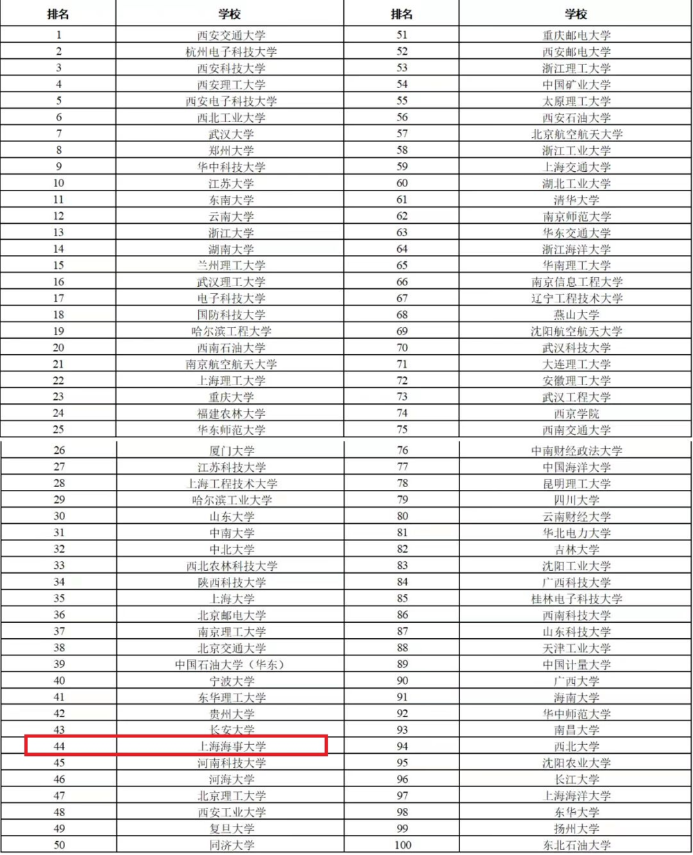 研究生培养单位规模贡献力Top100