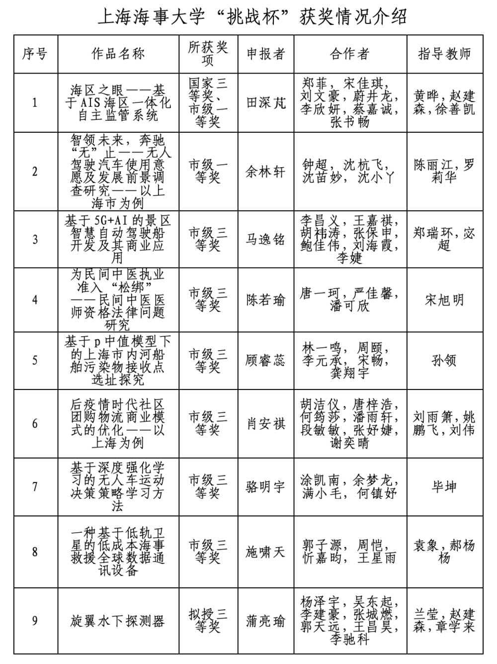 上海海事大学“挑战杯”获奖情况介绍