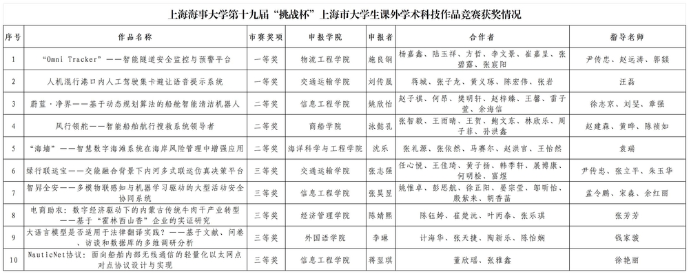 上海海事大学第十九届“挑战杯”上海市大学生课外学术科技作品竞赛获奖情况