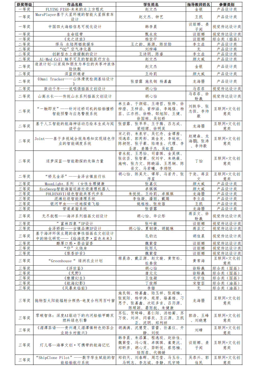 第十届“汇创青春”——上海大学生文化创意作品展示活动-上海海事大学获奖名单