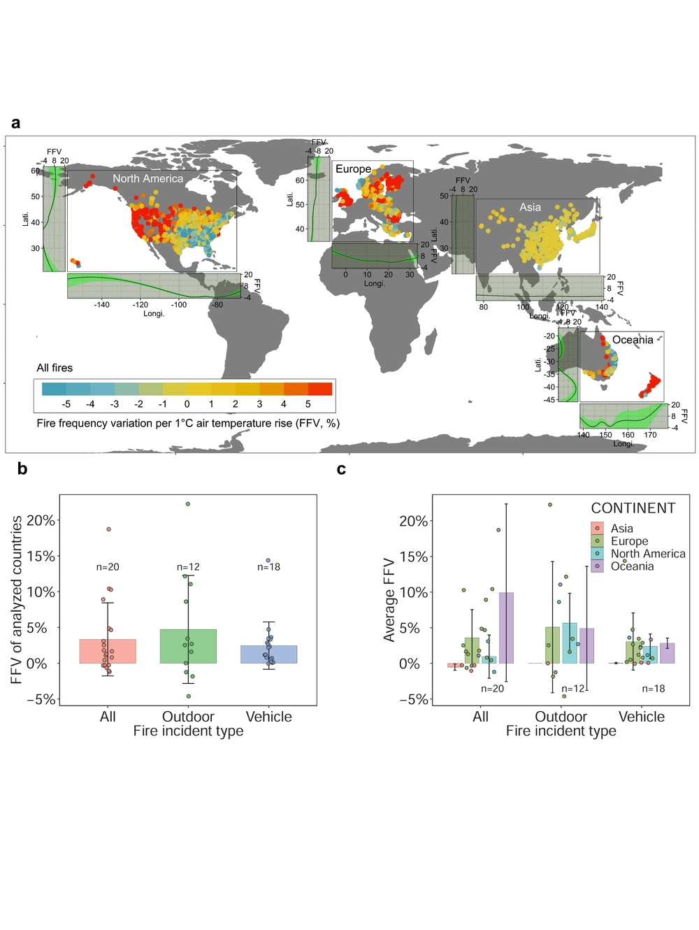 a、气温每升高1℃火灾发生频率的变化（FFV）。2847个城市所有火灾事故的FFV（以%为单位），每个点代表一个城市。“所有火灾”是消防部门收集的所有火灾事故的组合，火灾频率定义为每年每千人中的火灾事故数量，平滑线表示纬度/经度与FFV之间的关系。b、 所分析的20个国家不同火灾类型的平均FFV。c、各大洲各种火灾类型的平均FFV。