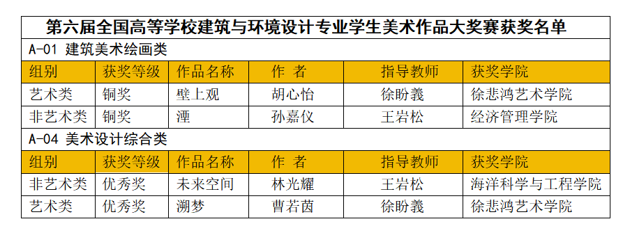 第六届全国高等学校建筑与环境设计专业学生美术作品大奖赛暨第四届“工匠杯”标识设计大赛上海海事大学获奖名单