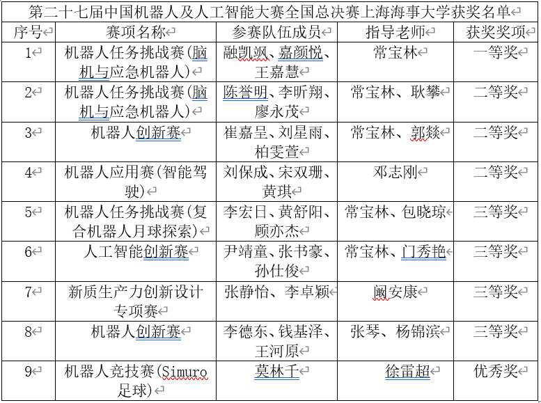 第二十七届中国机器人及人工智能大赛全国总决赛上海海事大学获奖名单