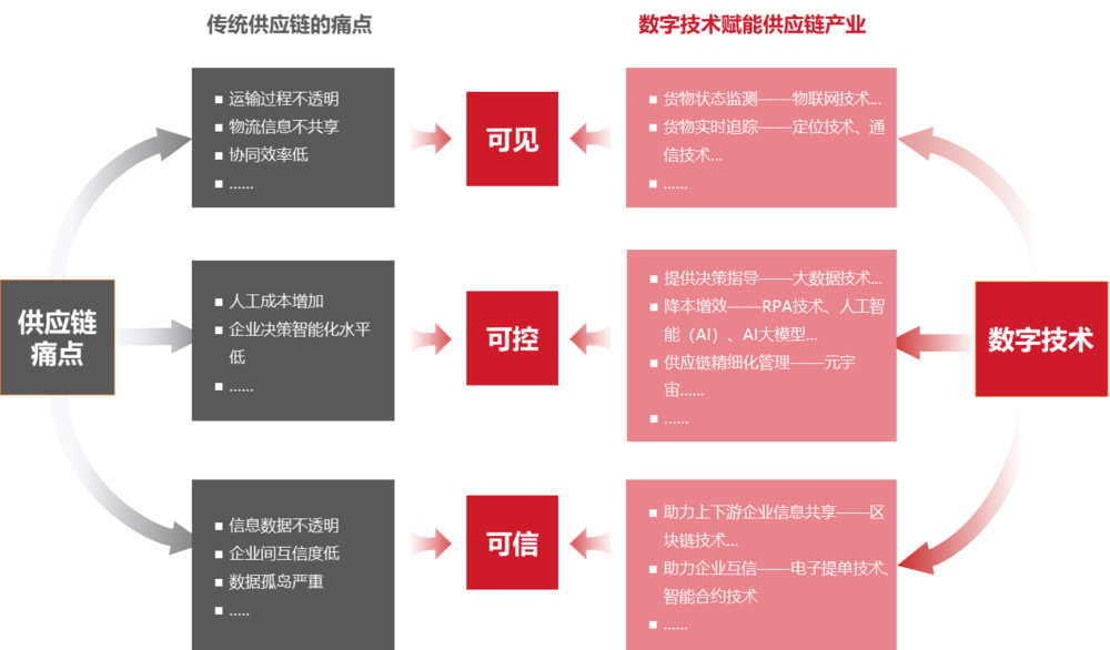 数字技术和人工智能赋能物流产业示意图