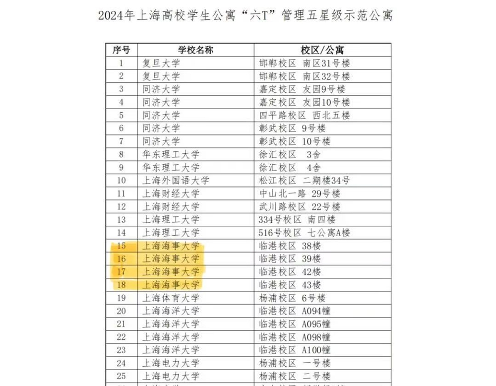 38-39、42-43号楼荣获“五星级示范学生公寓“