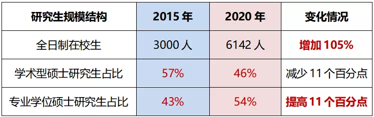 “十三五”期间在校生规模和结构变化情况