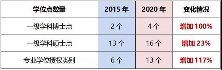 “十三五”期间学位点数量变化情况