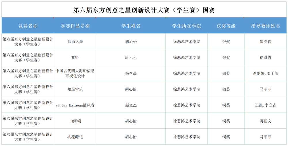 第六届东方创意之星创新大赛国赛-上海海事大学获奖名单