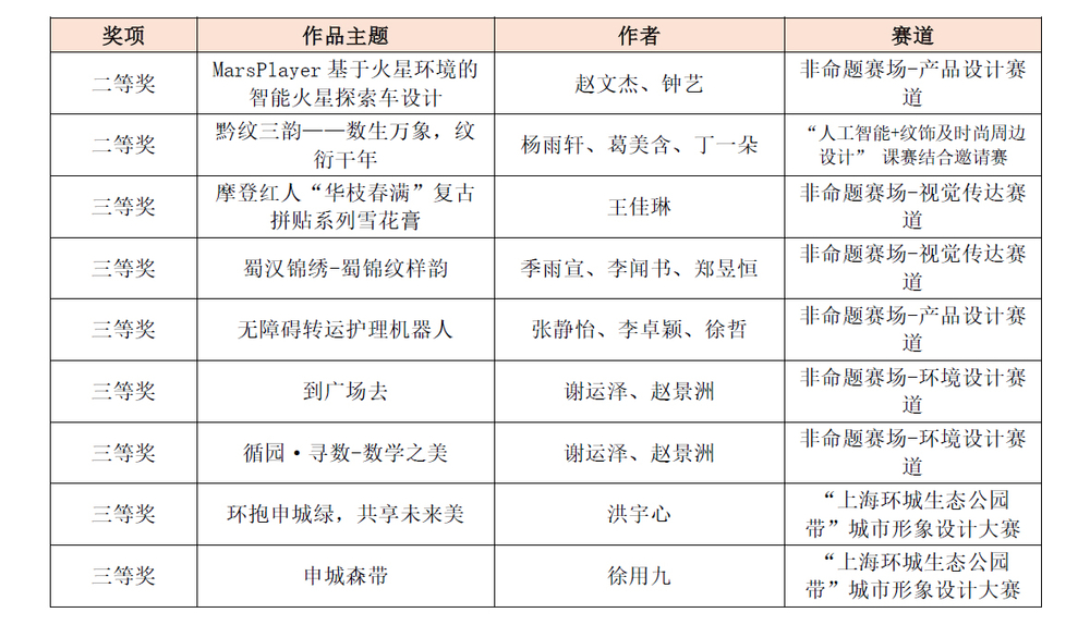 国家级奖项汇总