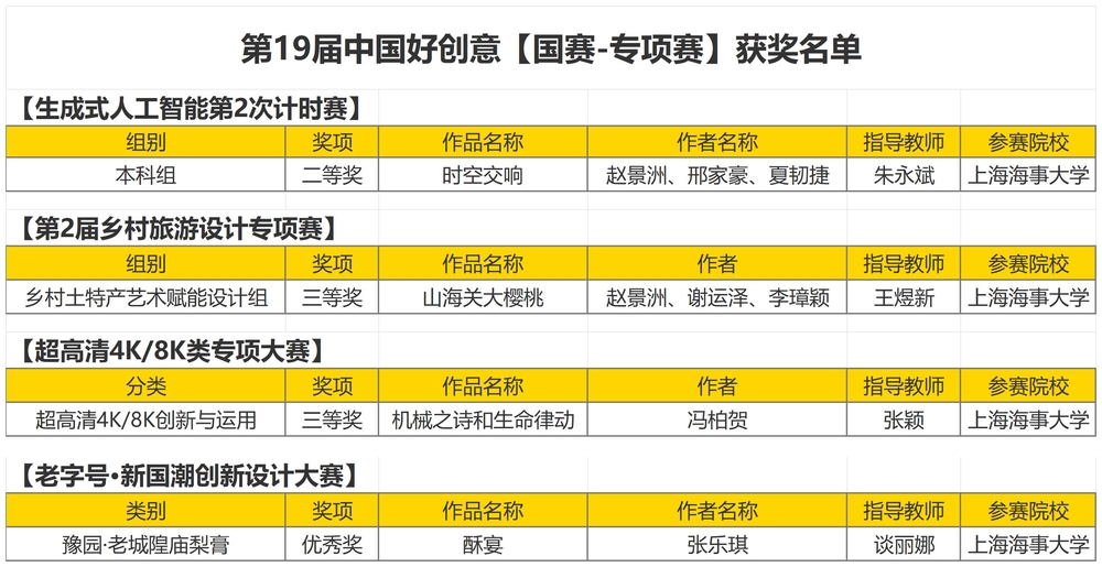 【国赛-专项赛道】获奖名单