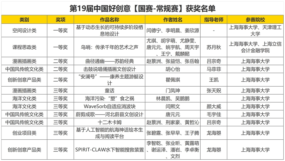 【国赛-常规赛】获奖名单