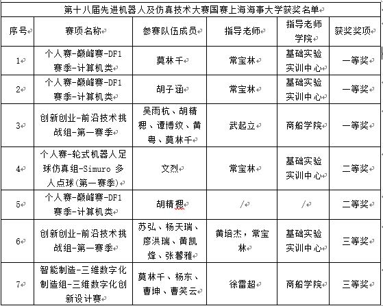 第十八届先进机器人及仿真技术大赛国赛上海海事大学获奖名单