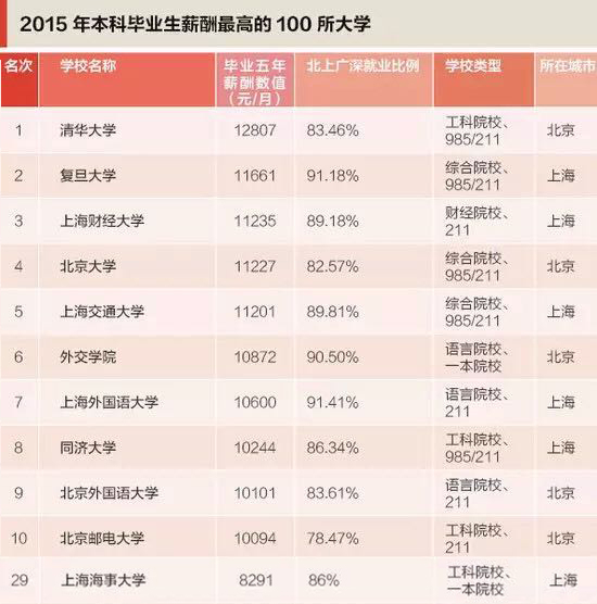 中国大学薪资排行榜第29位