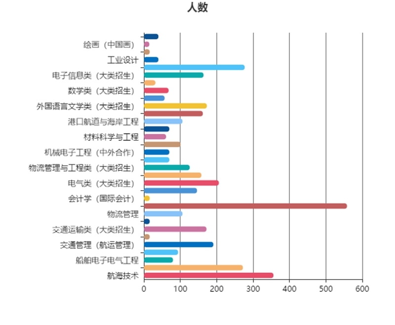 各专业人数分布