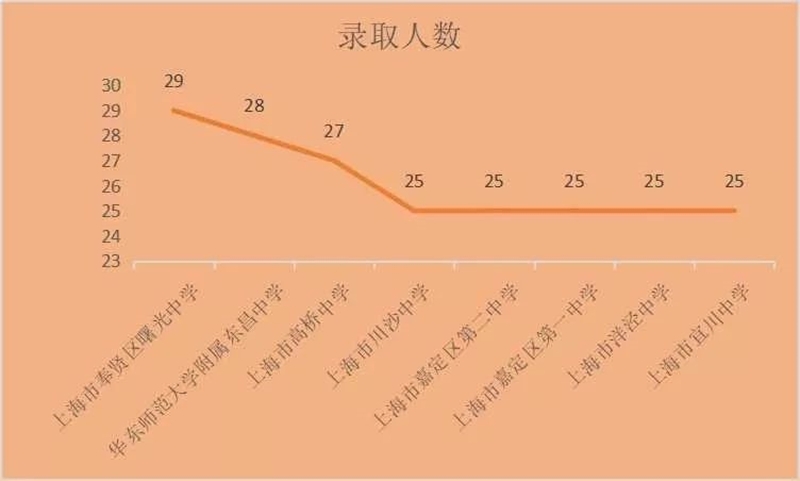 上海市高中录取人数排名