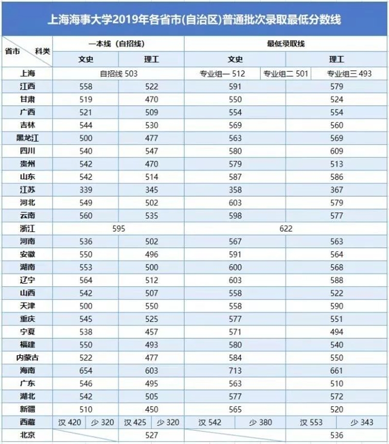 2019年各省市（自治区）普通批次录取最低分数线