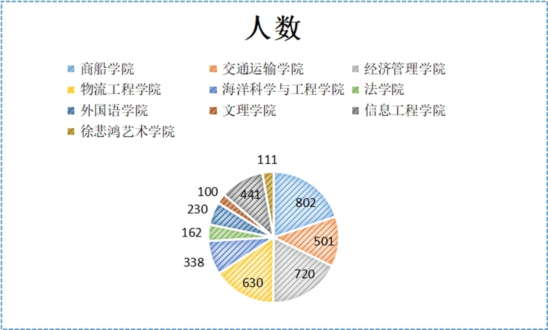 各学院人数分布